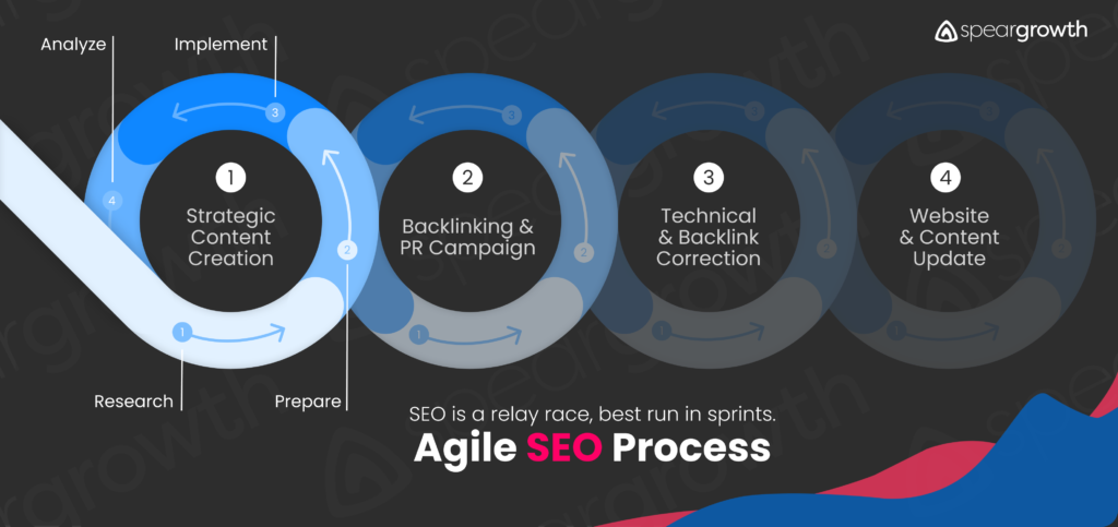 Agile SEO Model