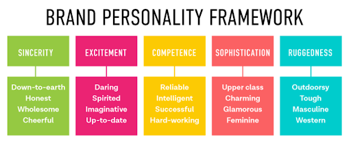 Aaker’s Brand Personality Dimension Framework