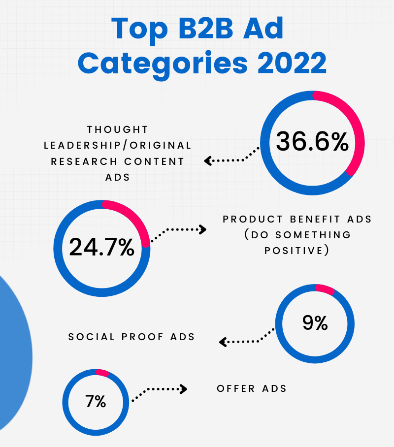 Popular B2B SaaS Ad Categories & Samples [Original Research]